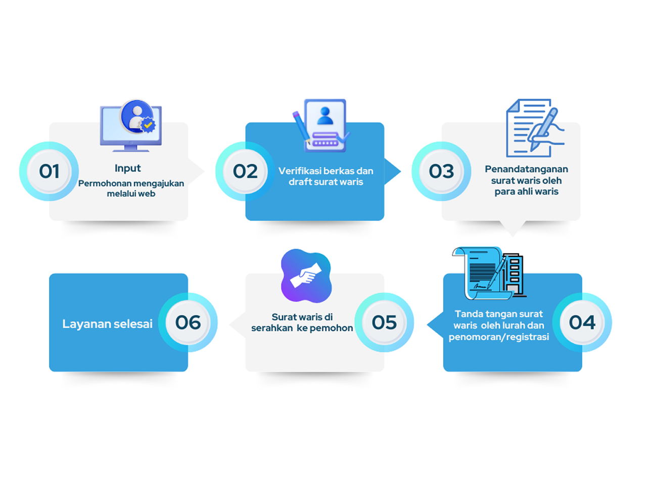 Alur Pengajuan Surat Waris